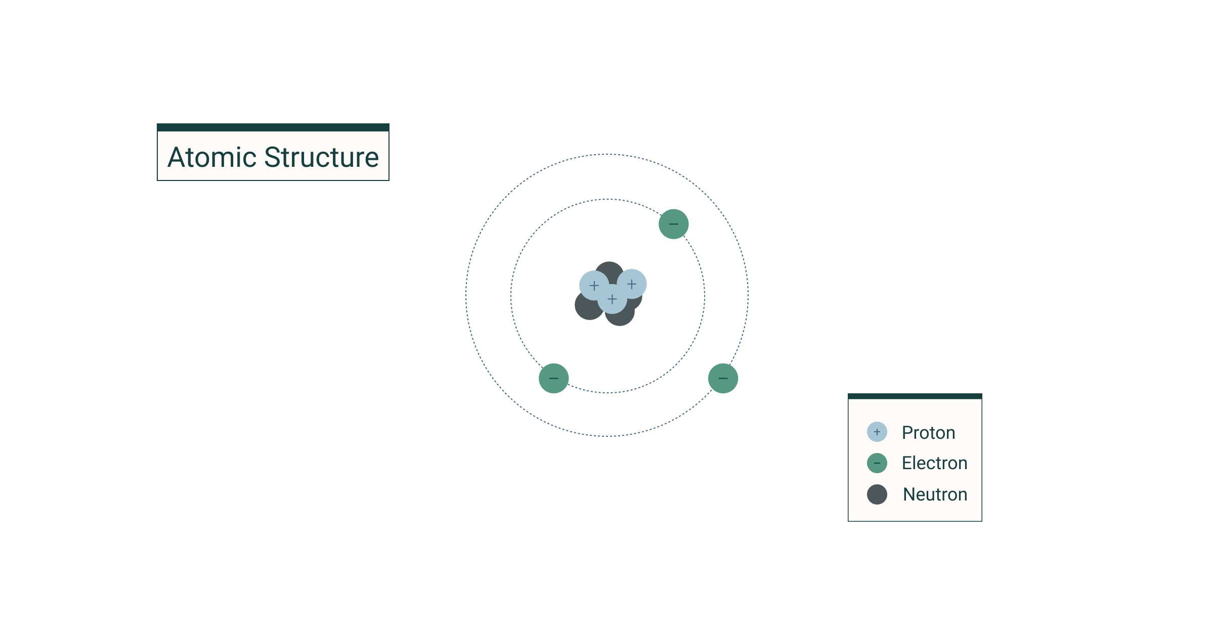 The Atomic Structure in the Periodic Table